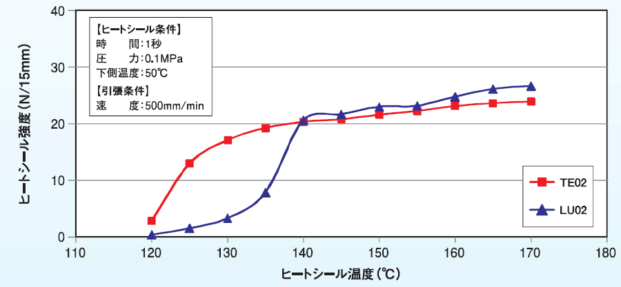 バイオマスCPP袋 ヒートソール性