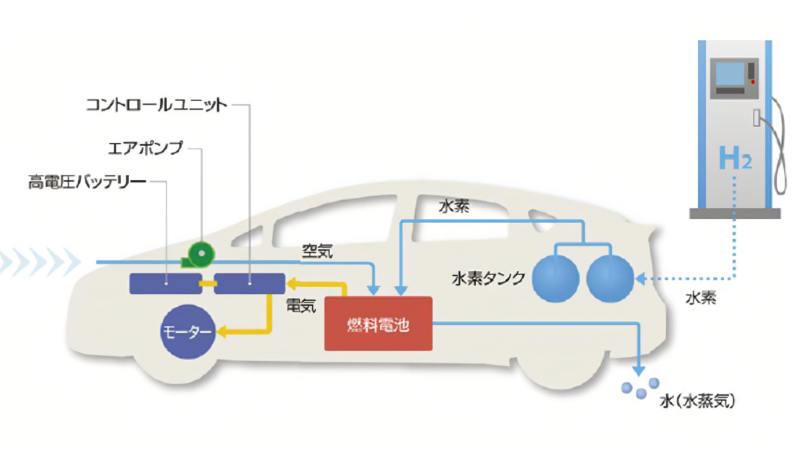 水素燃料電池自動車