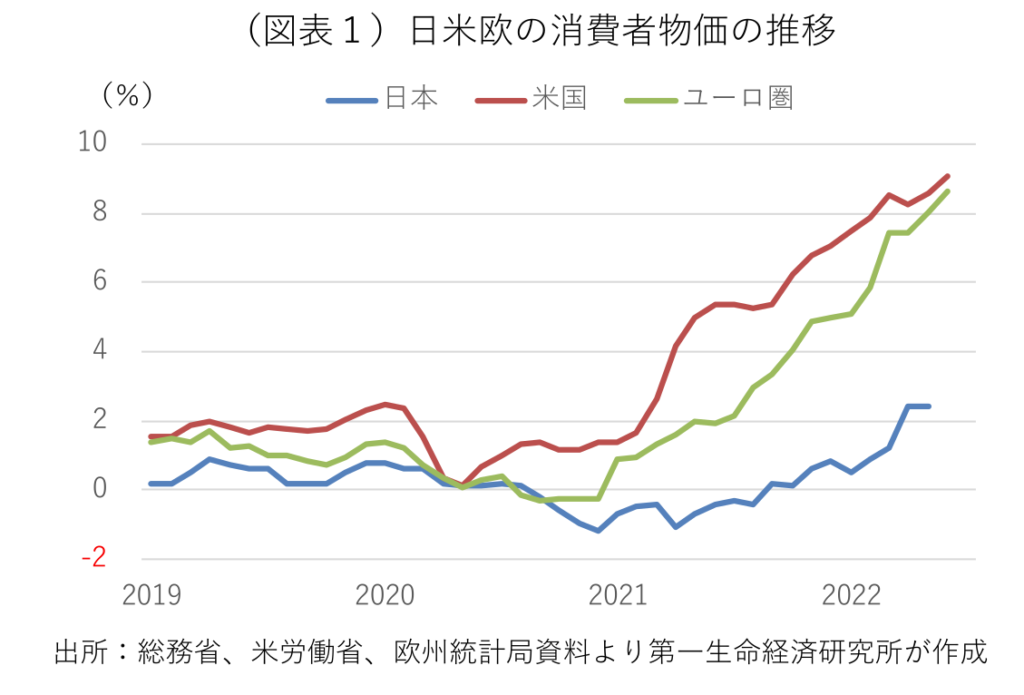 (図表1)日米欧の消費者物価の推移