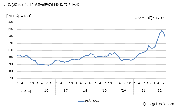 月次(税込)海上貨物輸送の価格指数の推移