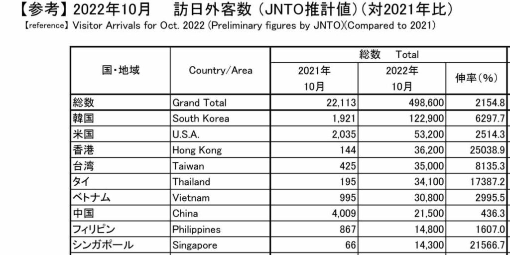 JNTO推計値/対2021年比