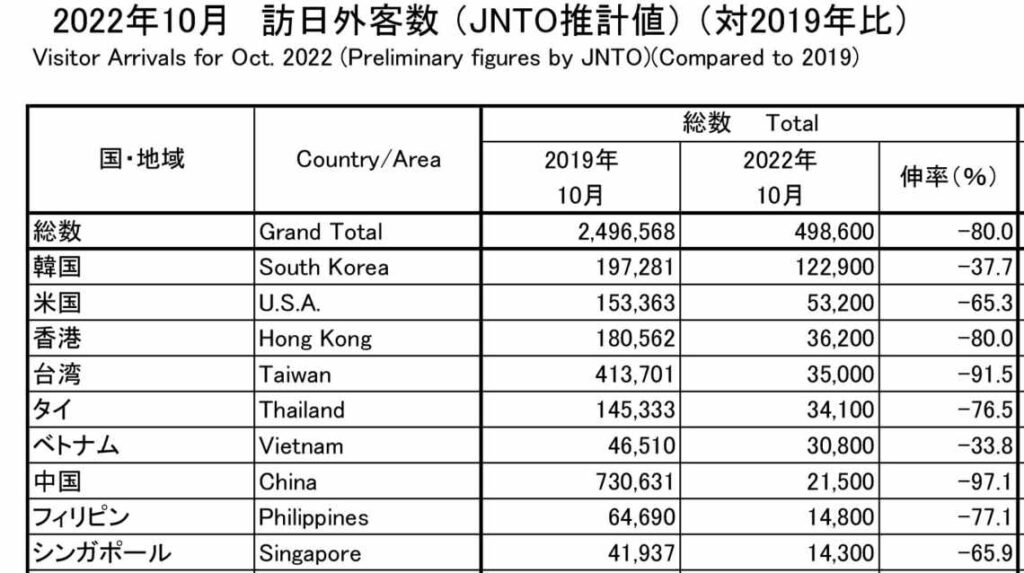 JNTO推計値/対2019年比