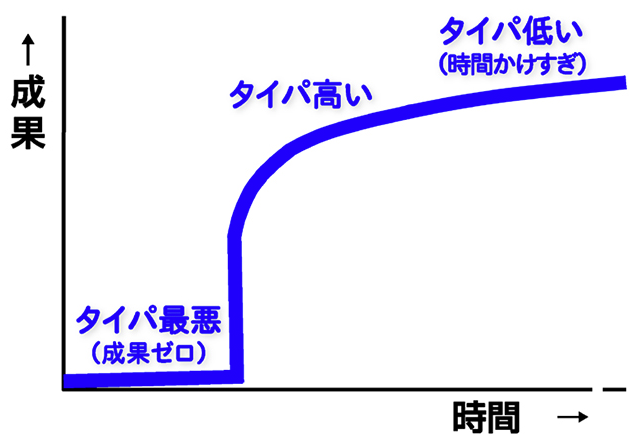 タイムパフォーマン参考図