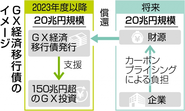 GX経済移行債のイメージ