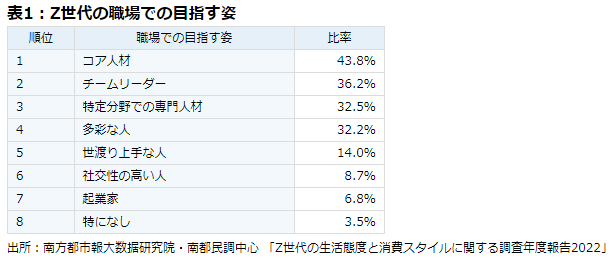 表1：Z世代の職場での目指す姿