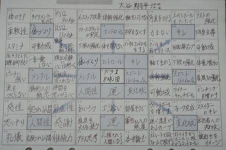 大谷翔平選手目標シート
