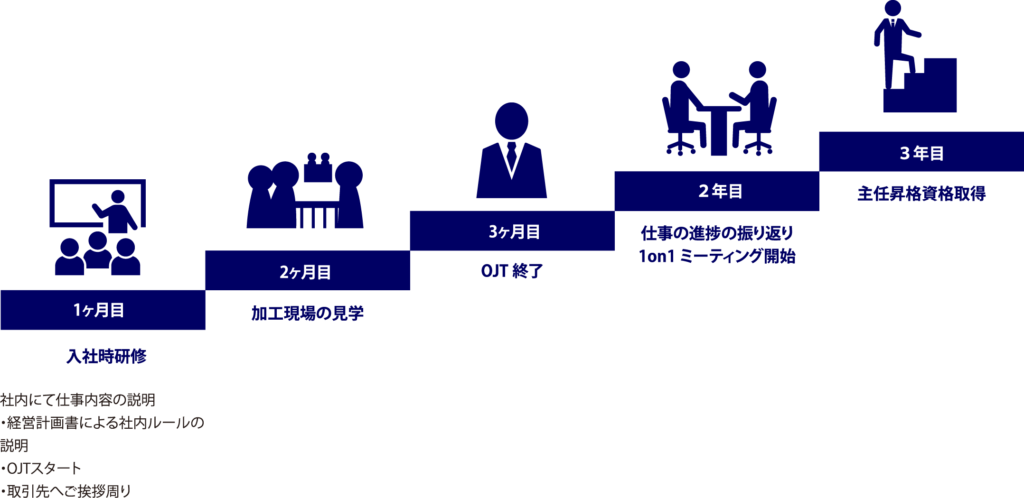 研修制度
