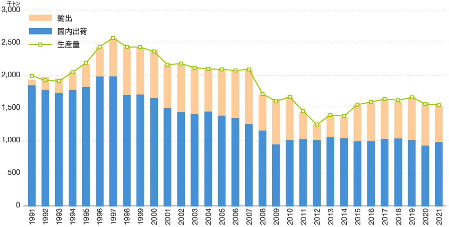グラフ：日本の塩ビ樹脂生産・出荷実績（暦年）