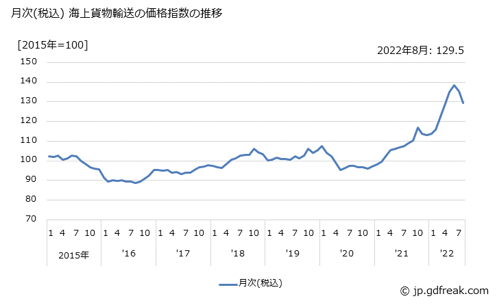 月次（税込）海上貨物輸送の価格指数の推移