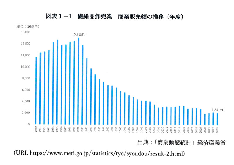 繊維品卸売業　商業販売額の推移（出典：「商業動態統計」経済産業省