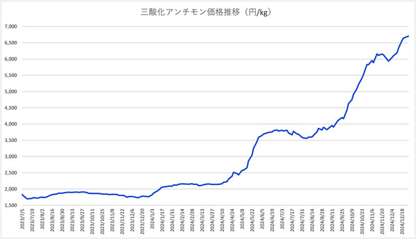 三酸化アンチモン価格推移