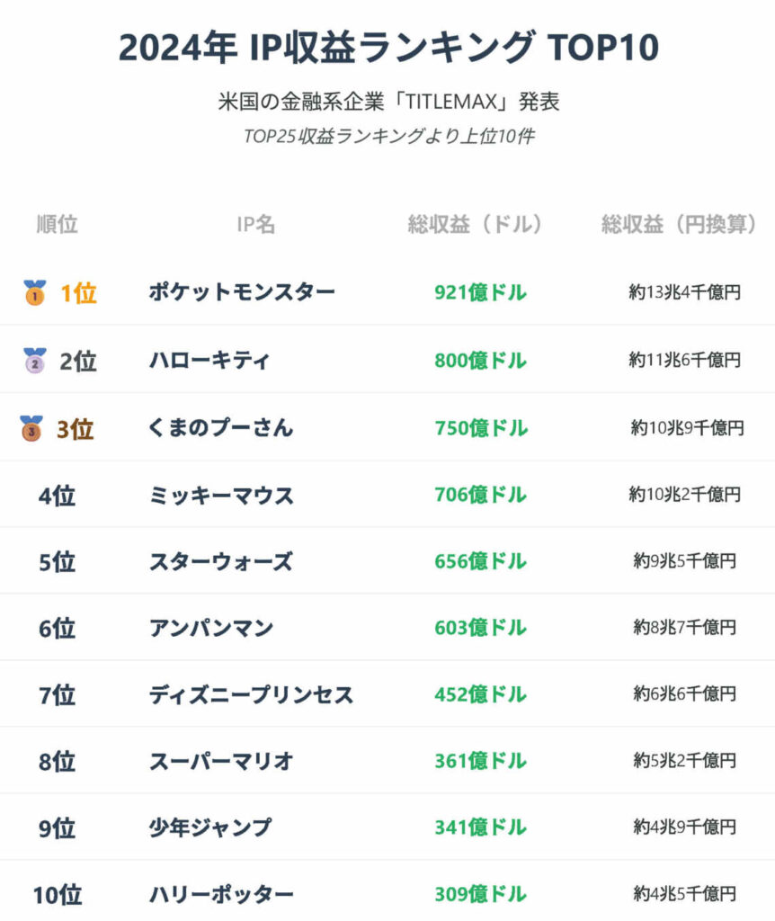 2024年IP収益ランキングTOP10