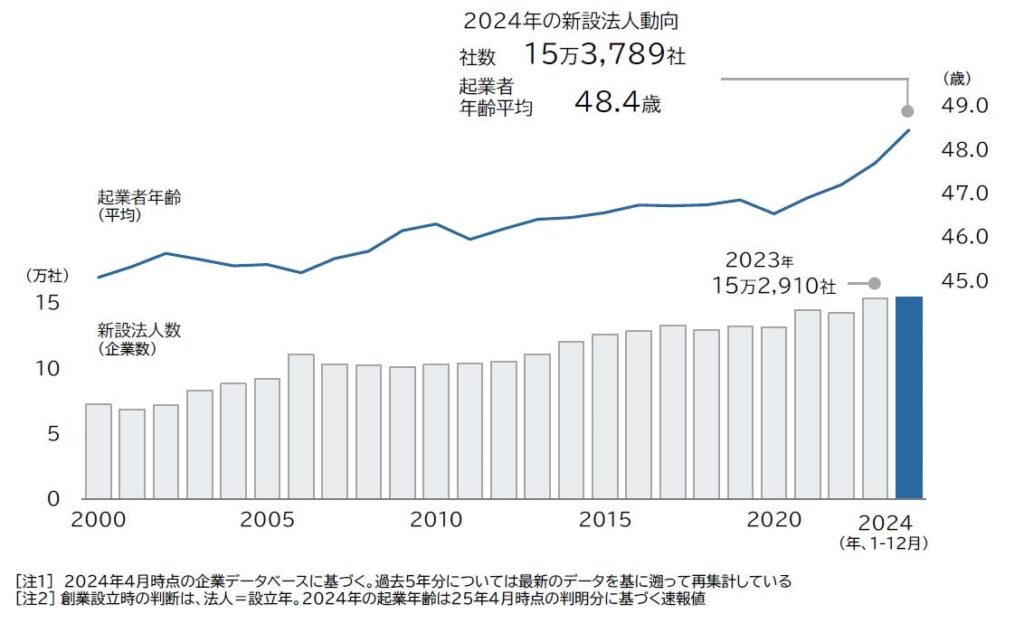 帝国データバンク_2024年の新設法人動向
